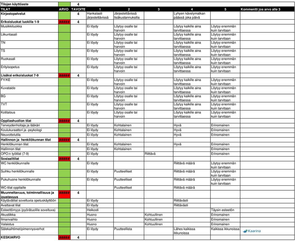 Erityisopetus Ei löydy Löytyy osalle tai Lisäksi erikoisluokat 7-9 ##### 4 FY/KE Ei löydy Löytyy osalle tai Kuvataide Ei löydy Löytyy osalle tai BG Ei löydy Löytyy osalle tai TVT Ei löydy Löytyy