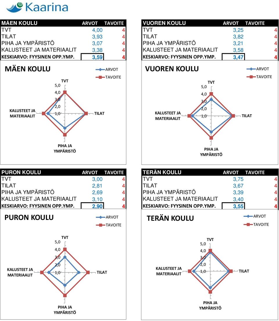 3,47 4 MÄEN KOULU 5,0 TVT 4,0 3,0 2,0 1,0 VUOREN KOULU 5,0 TVT 4,0 3,0 2,0 1,0 PURON KOULU TERÄN KOULU TVT 3,00 4