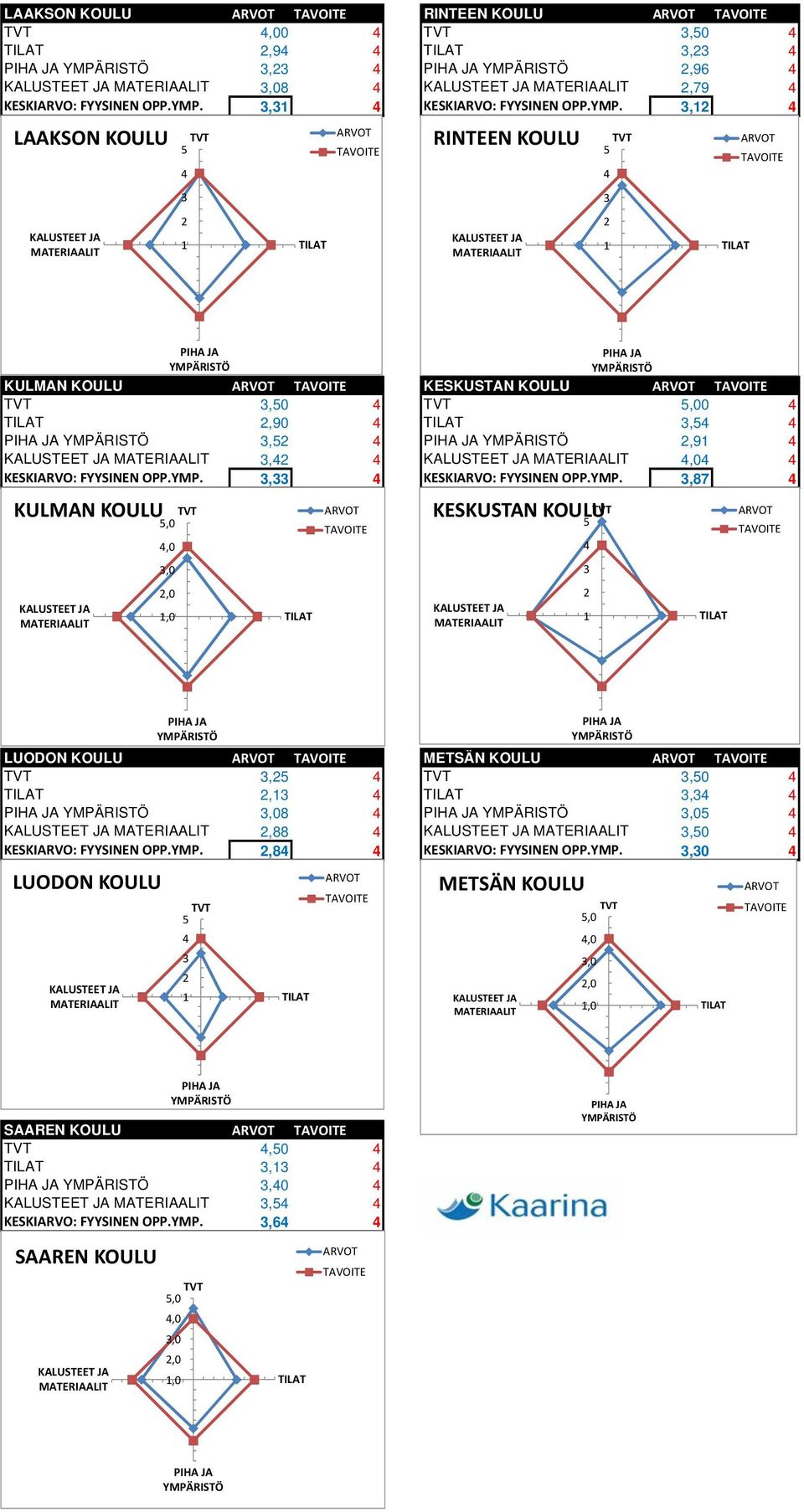 3,12 4 LAAKSON KOULU TVT 5 4 3 2 1 RINTEEN KOULU TVT 5 4 3 2 1 KULMAN KOULU KESKUSTAN KOULU TVT 3,50 4 TVT 5,00 4 2,90 4 3,54 4 3,52 4 2,91 4 3,42 4 4,04 4 KESKIARVO: FYYSINEN OPP.YMP.
