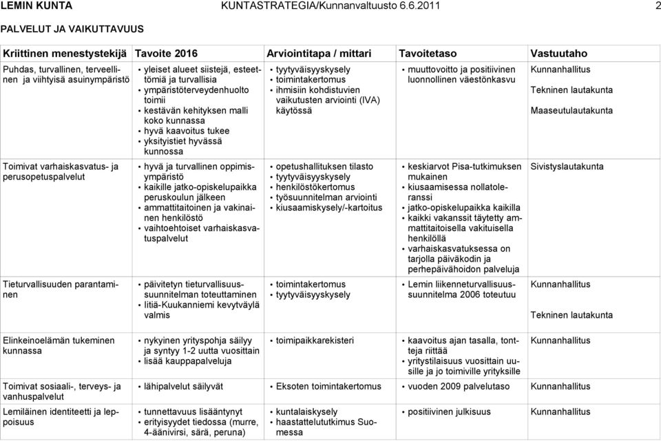 varhaiskasvatus- ja perusopetuspalvelut Tieturvallisuuden parantaminen yleiset alueet siistejä, esteettömiä ja turvallisia ympäristöterveydenhuolto toimii kestävän kehityksen malli koko kunnassa hyvä