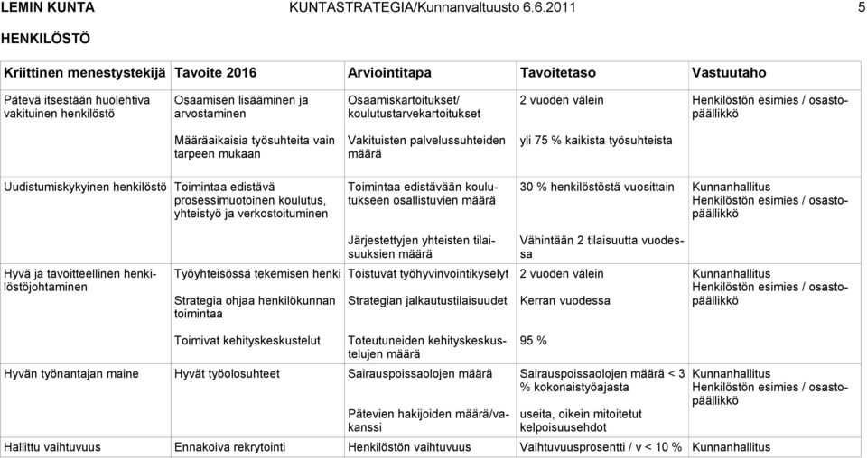 Osaamiskartoitukset/ koulutustarvekartoitukset 2 vuoden välein Määräaikaisia työsuhteita vain tarpeen mukaan Vakituisten palvelussuhteiden yli 75 % kaikista työsuhteista Uudistumiskykyinen henkilöstö