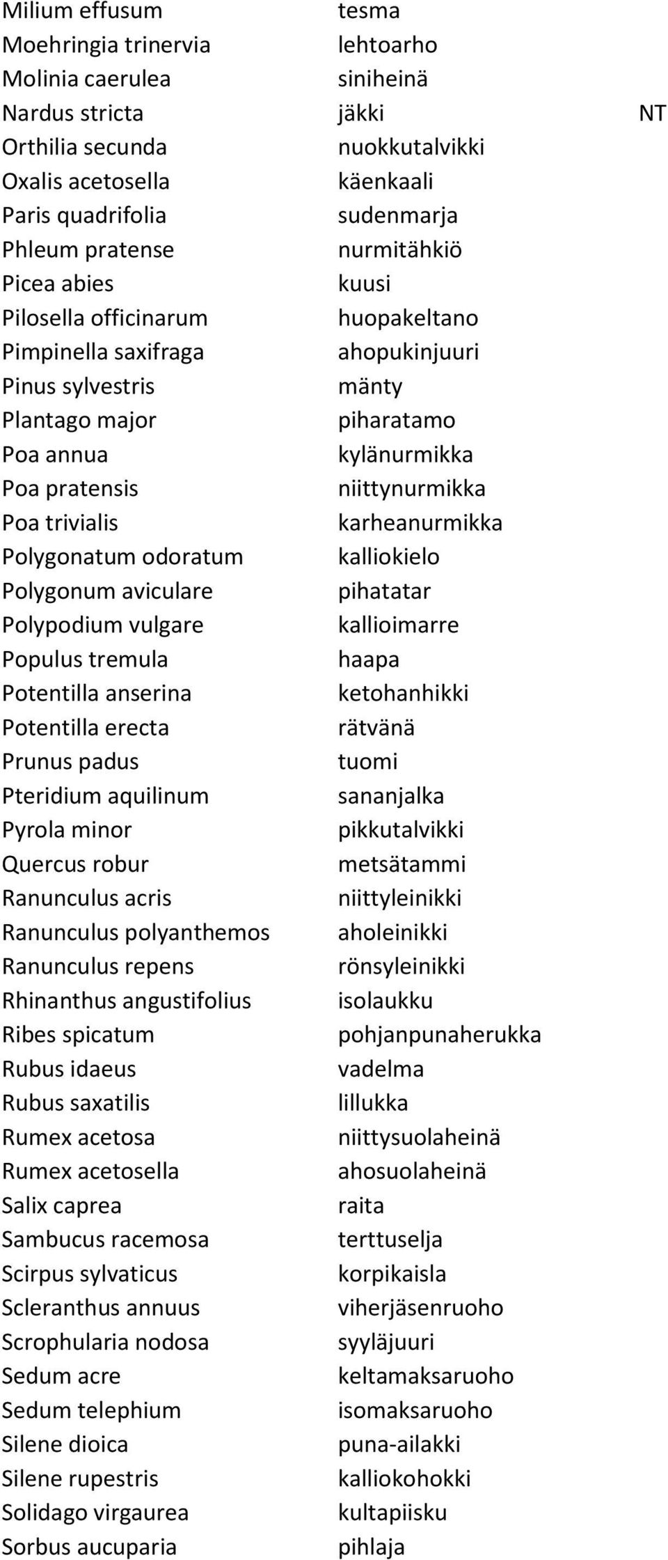 niittynurmikka Poa trivialis karheanurmikka Polygonatum odoratum kalliokielo Polygonum aviculare pihatatar Polypodium vulgare kallioimarre Populus tremula haapa Potentilla anserina ketohanhikki