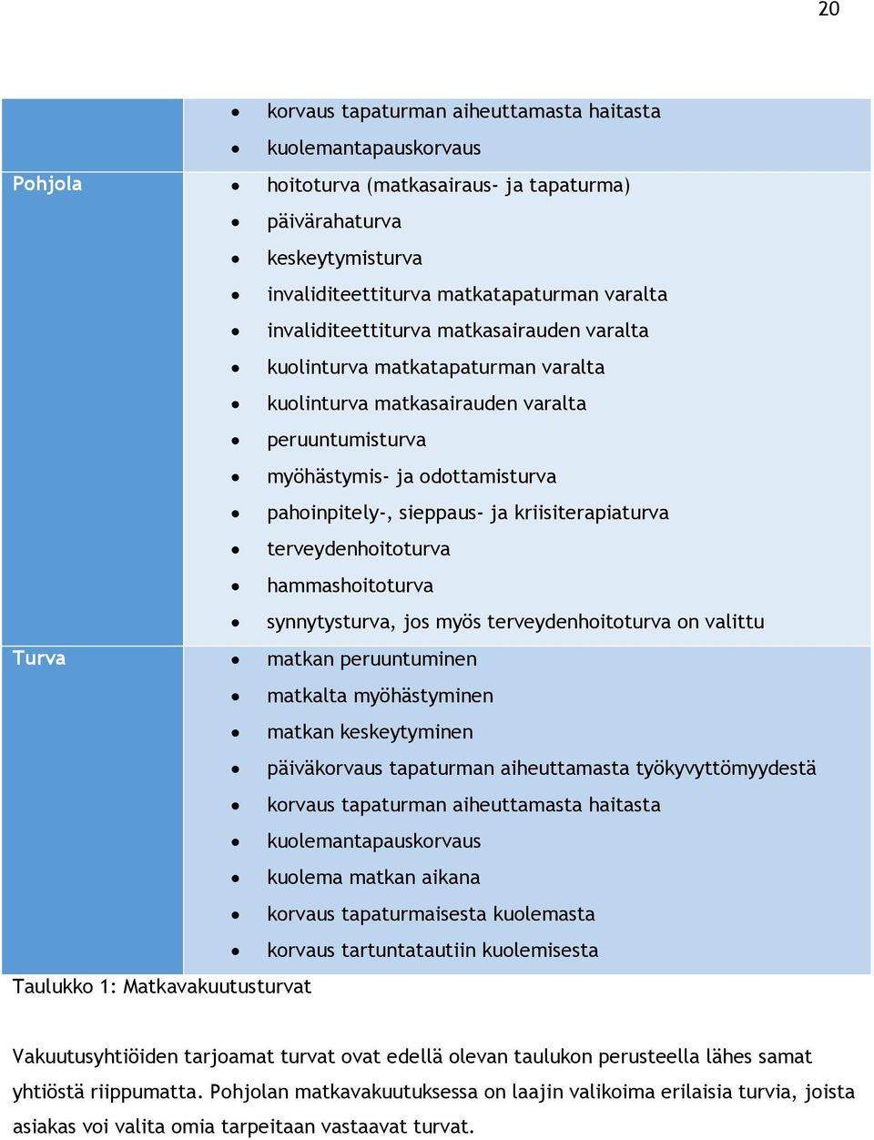 kriisiterapiaturva terveydenhoitoturva hammashoitoturva synnytysturva, jos myös terveydenhoitoturva on valittu Turva matkan peruuntuminen matkalta myöhästyminen matkan keskeytyminen päiväkorvaus