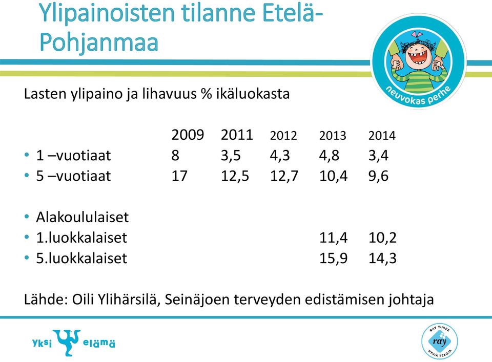 vuotiaat 17 12,5 12,7 10,4 9,6 Alakoululaiset 1.luokkalaiset 11,4 10,2 5.