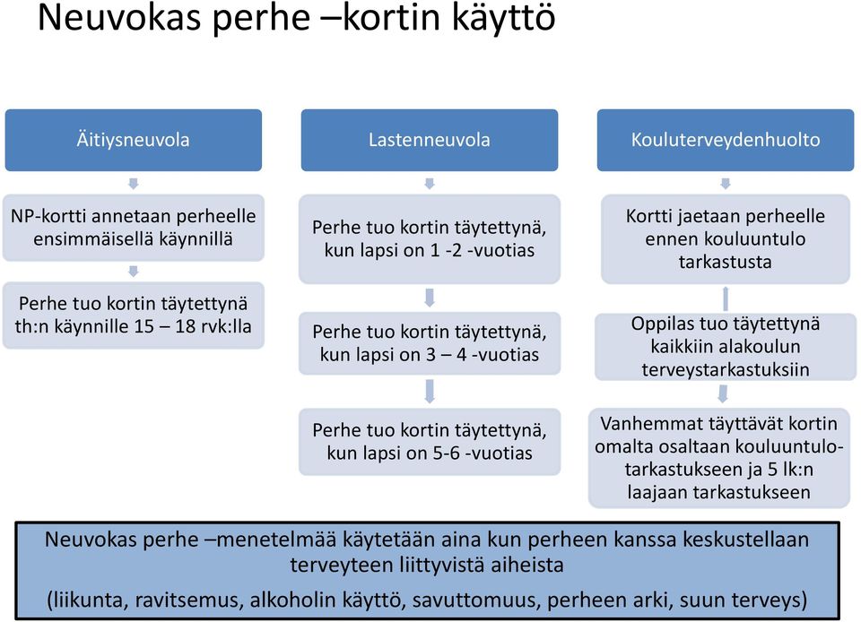 ennen kouluuntulo tarkastusta Oppilas tuo täytettynä kaikkiin alakoulun terveystarkastuksiin Vanhemmat täyttävät kortin omalta osaltaan kouluuntulotarkastukseen ja 5 lk:n laajaan