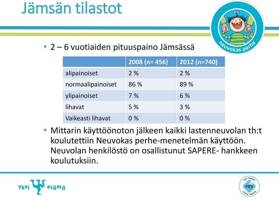 Vaikeasti lihavat 0 % 0 % Mittarin käyttöönoton jälkeen kaikki lastenneuvolan th:t