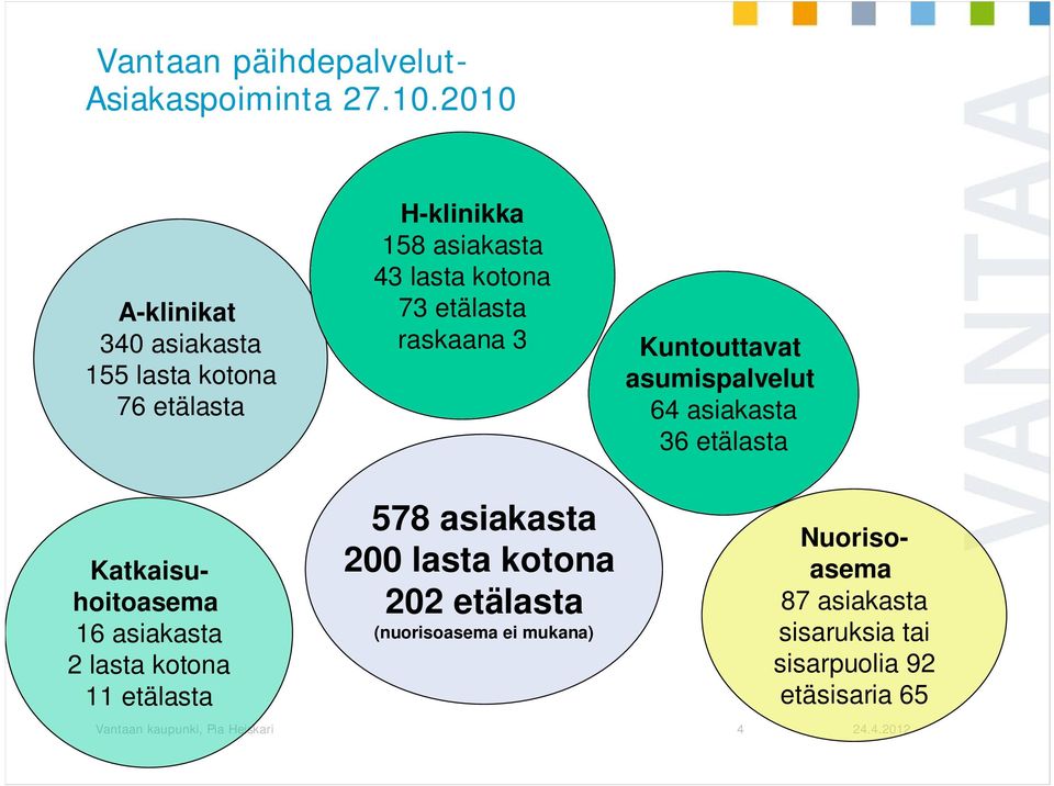 raskaana 3 Kuntouttavat asumispalvelut 64 asiakasta 36 etälasta Katkaisuhoitoasema 16 asiakasta 2 lasta kotona