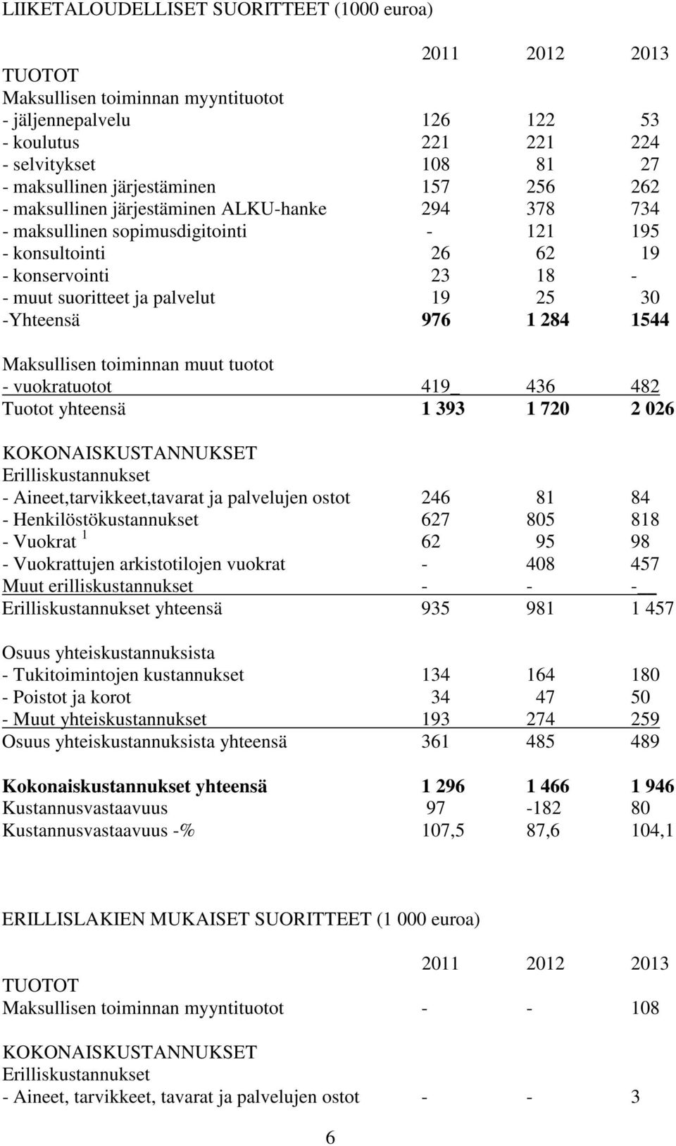 Maksullisen toiminnan muut tuotot vuokratuotot 419_ 436 482 Tuotot yhteensä 1 393 1 720 2 026 KOKONAISKUSTANNUKSET Erilliskustannukset Aineet,tarvikkeet,tavarat ja palvelujen ostot 246 81 84