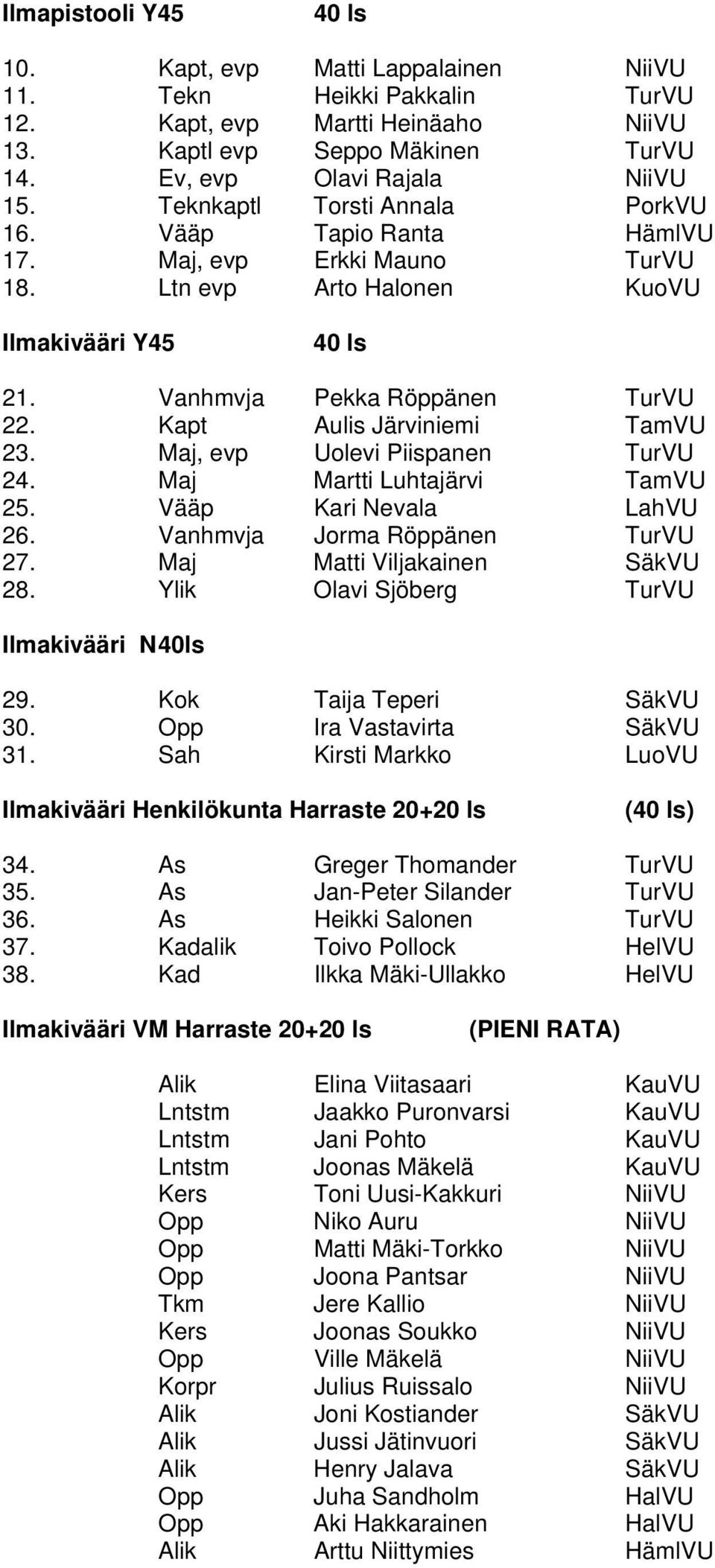 Kapt Aulis Järviniemi TamVU 23. Maj, evp Uolevi Piispanen TurVU 24. Maj Martti Luhtajärvi TamVU 25. Vääp Kari Nevala LahVU 26. Vanhmvja Jorma Röppänen TurVU 27. Maj Matti Viljakainen SäkVU 28.