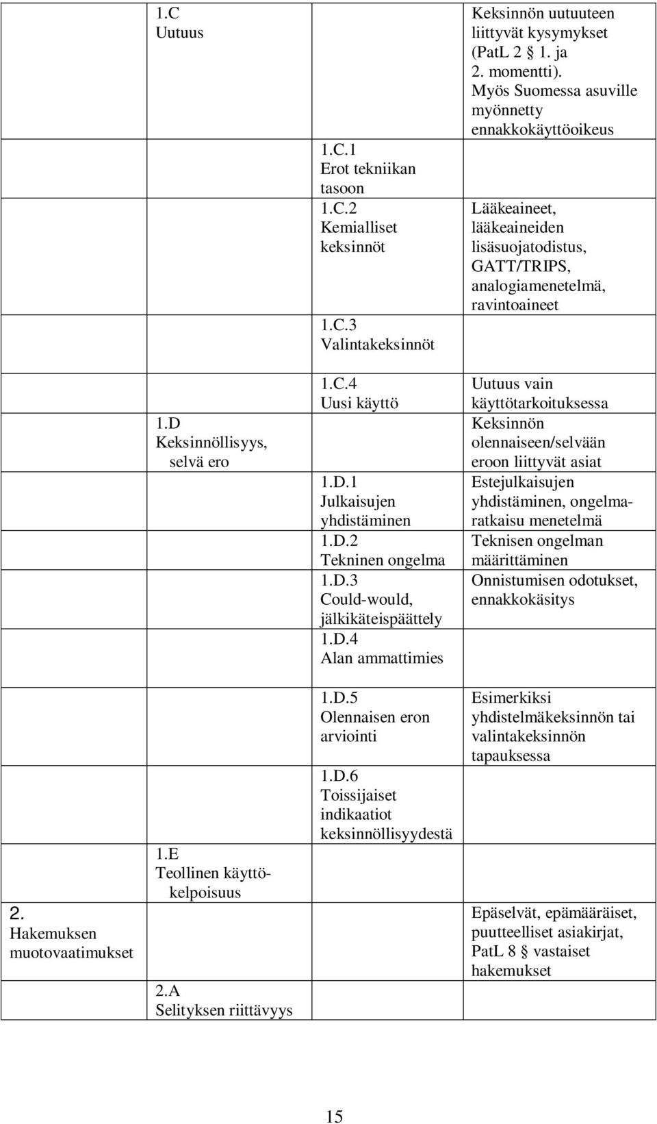 D.2 Tekninen ongelma 1.D.3 Could-would, jälkikäteispäättely 1.D.4 Alan ammattimies Uutuus vain käyttötarkoituksessa Keksinnön olennaiseen/selvään eroon liittyvät asiat Estejulkaisujen yhdistäminen,