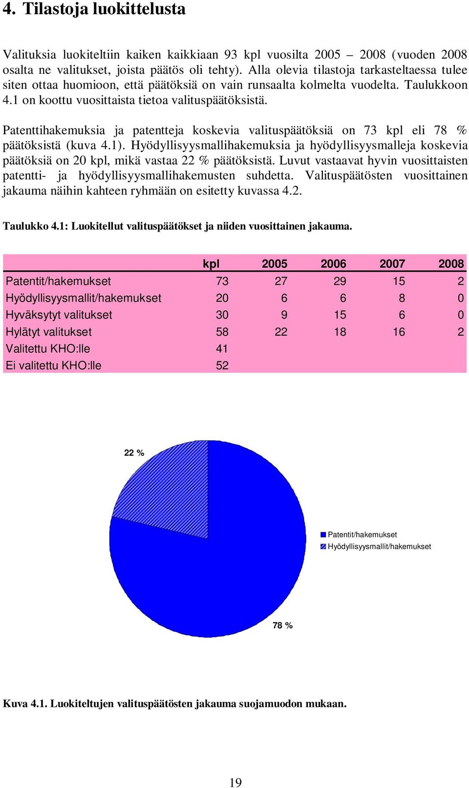 Patenttihakemuksia ja patentteja koskevia valituspäätöksiä on 73 kpl eli 78 % päätöksistä (kuva 4.1).