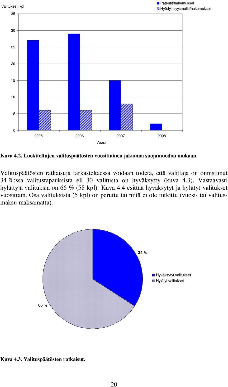 Vastaavasti hylättyjä valituksia on 66 % (58 kpl). Kuva 4.4 esittää hyväksytyt ja hylätyt valitukset vuosittain.