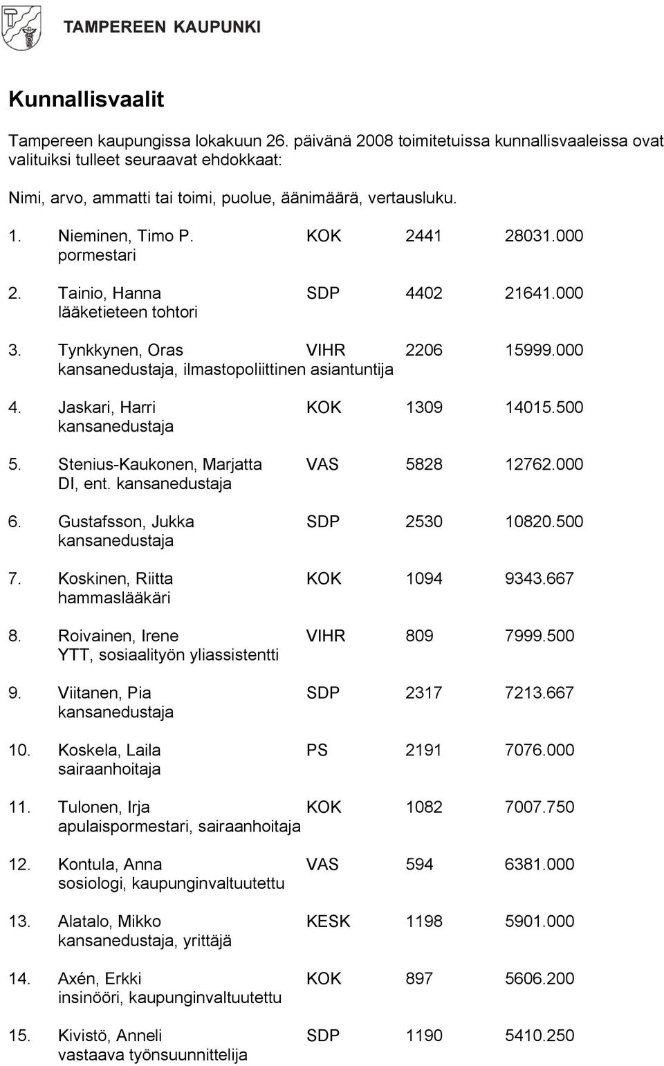 000 pormestari 2. Tainio, Hanna SDP 4402 21641.000 lääketieteen tohtori 3. Tynkkynen, Oras VIHR 2206 15999.000 kansanedustaja, ilmastopoliittinen asiantuntija 4. Jaskari, Harri KOK 1309 14015.