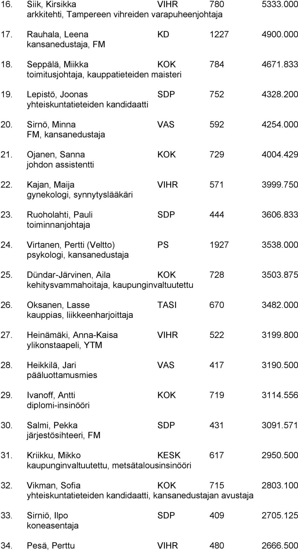 429 johdon assistentti 22. Kajan, Maija VIHR 571 3999.750 gynekologi, synnytyslääkäri 23. Ruoholahti, Pauli SDP 444 3606.833 toiminnanjohtaja 24. Virtanen, Pertti (Veltto) PS 1927 3538.