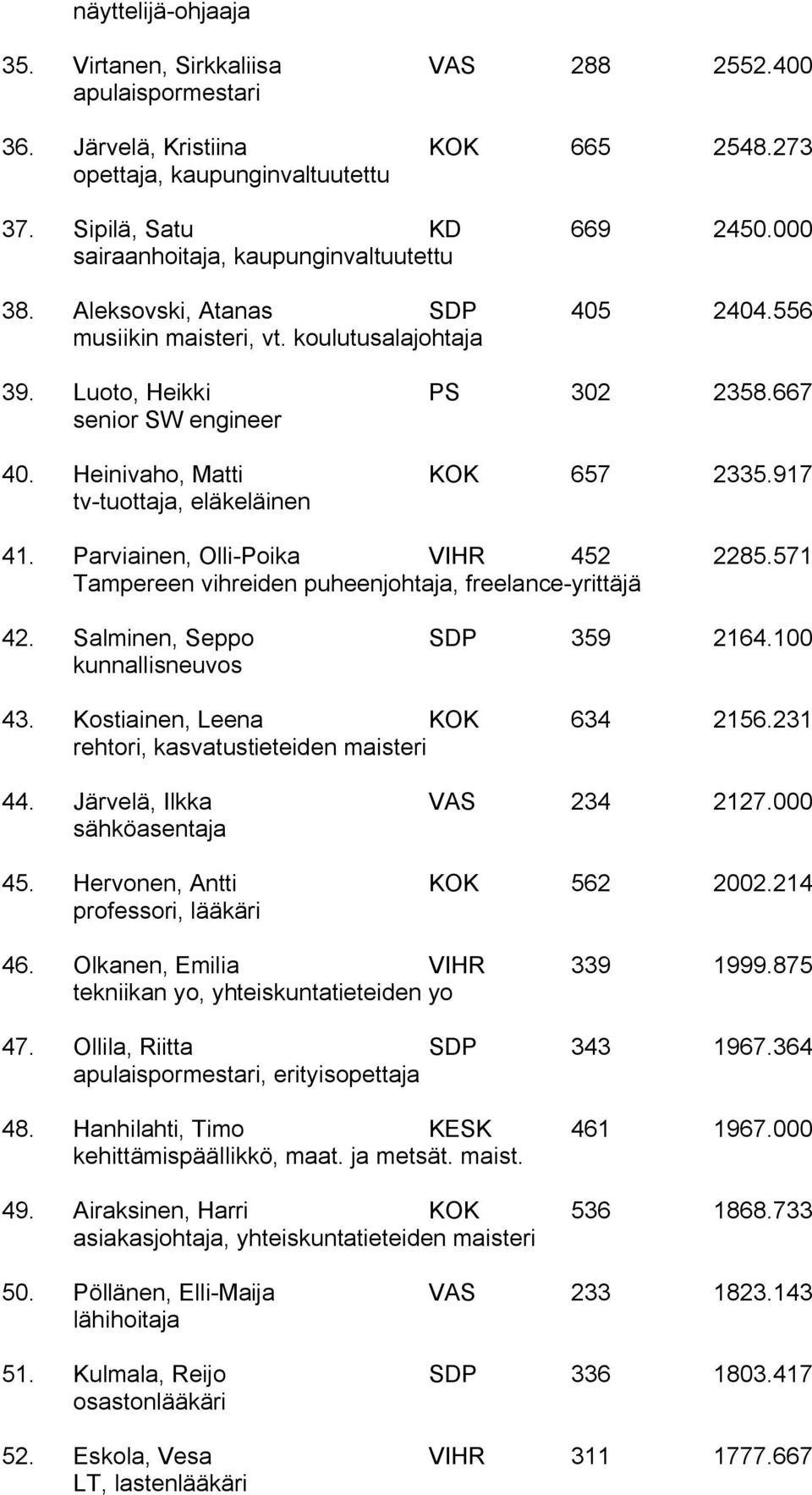 Heinivaho, Matti KOK 657 2335.917 tv tuottaja, eläkeläinen 41. Parviainen, Olli Poika VIHR 452 2285.571 Tampereen vihreiden puheenjohtaja, freelance yrittäjä 42. Salminen, Seppo SDP 359 2164.