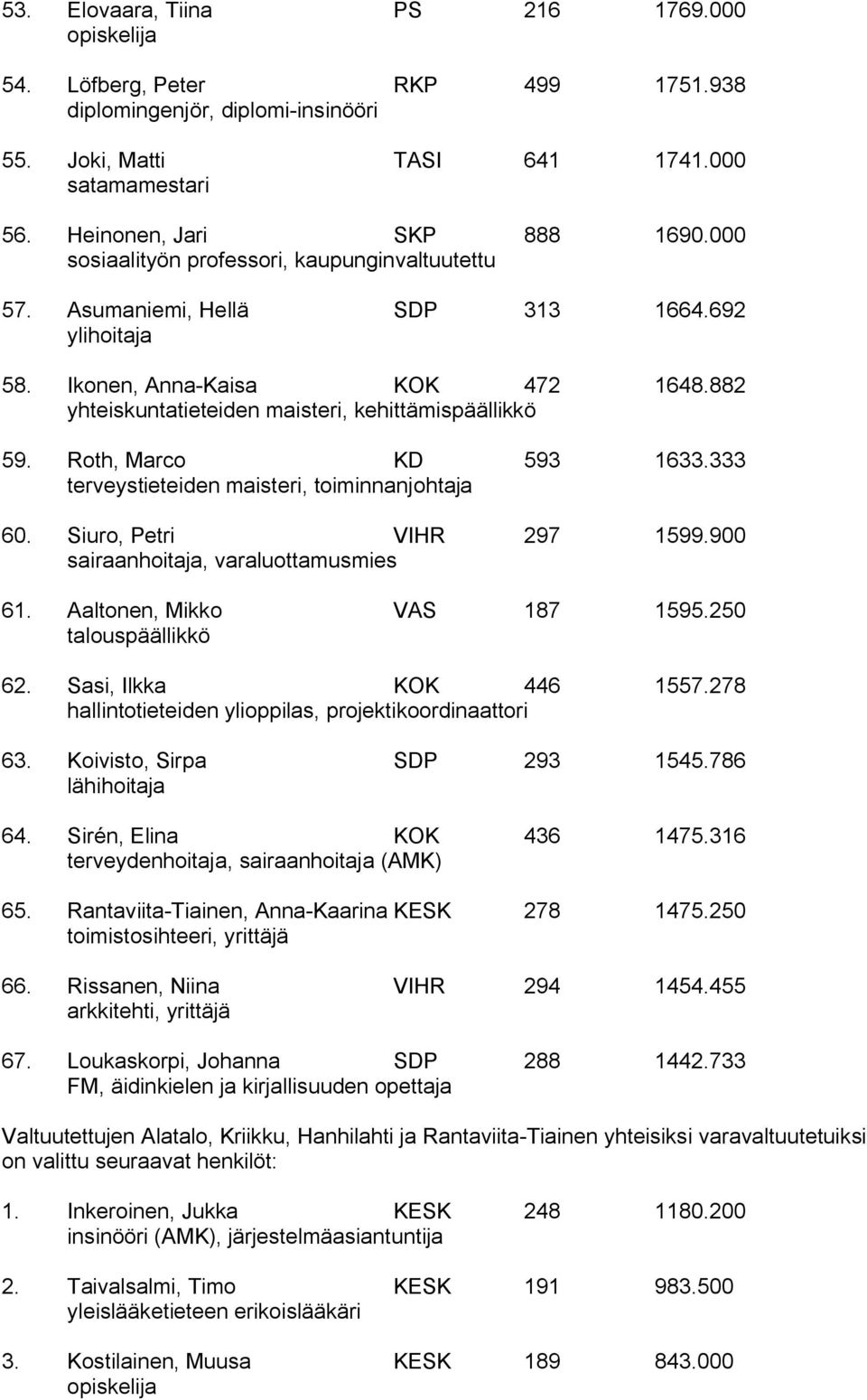 Roth, Marco KD 593 1633.333 terveystieteiden maisteri, toiminnanjohtaja 60. Siuro, Petri VIHR 297 1599.900 sairaanhoitaja, varaluottamusmies 61. Aaltonen, Mikko VAS 187 1595.250 talouspäällikkö 62.