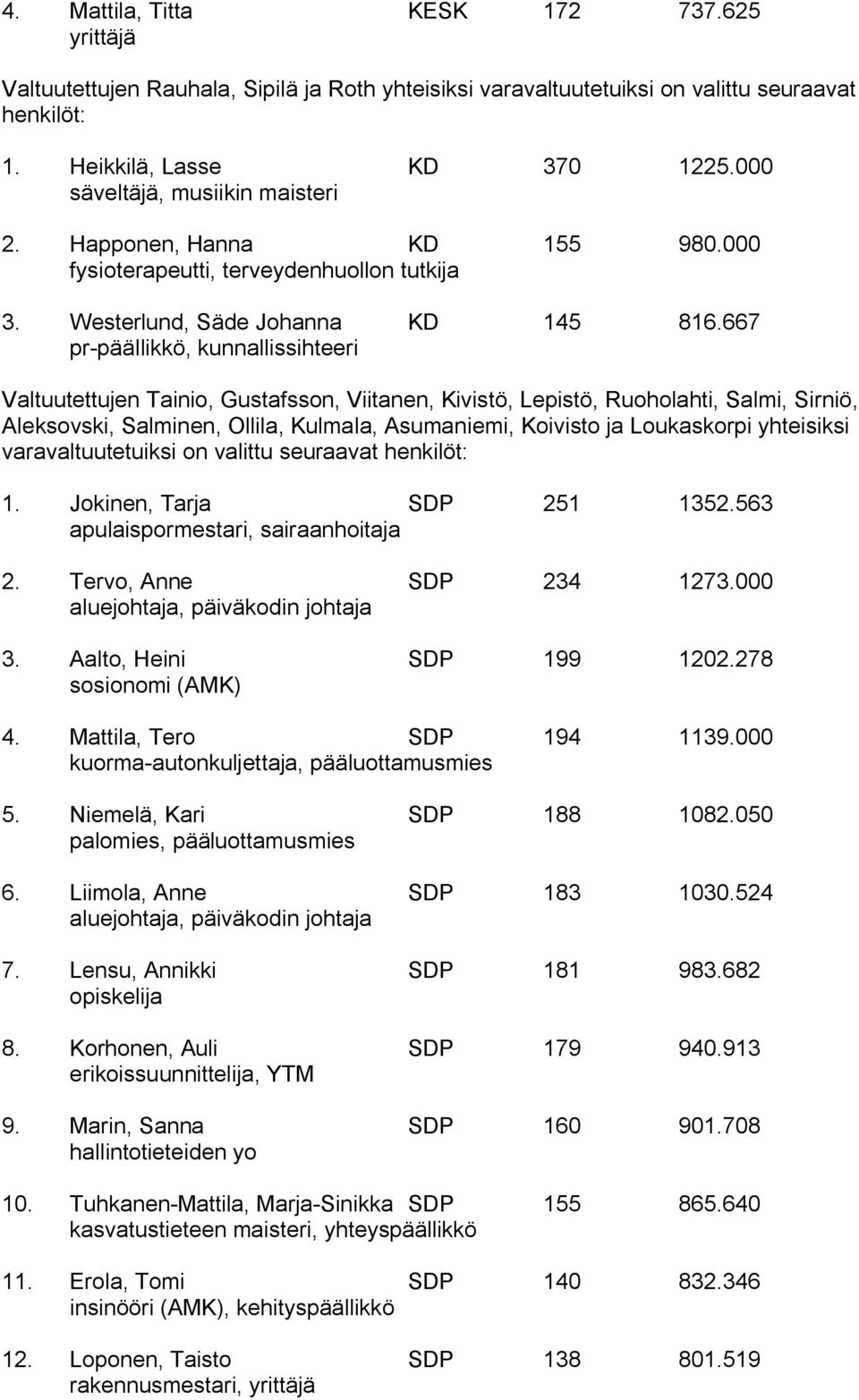 667 pr päällikkö, kunnallissihteeri Valtuutettujen Tainio, Gustafsson, Viitanen, Kivistö, Lepistö, Ruoholahti, Salmi, Sirniö, Aleksovski, Salminen, Ollila, Kulmala, Asumaniemi, Koivisto ja