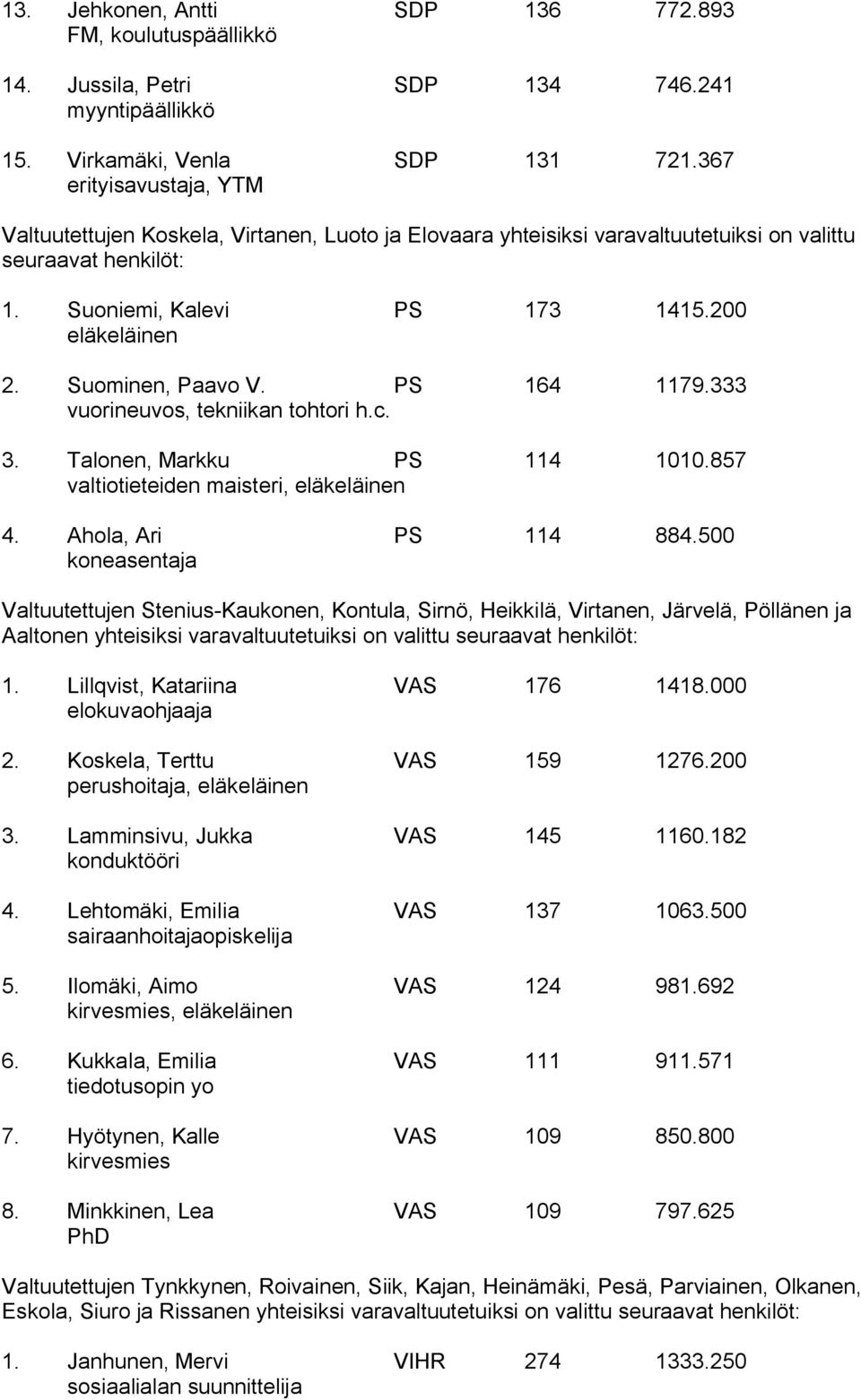 Suominen, Paavo V. PS 164 1179.333 vuorineuvos, tekniikan tohtori h.c. 3. Talonen, Markku PS 114 1010.857 valtiotieteiden maisteri, eläkeläinen 4. Ahola, Ari PS 114 884.