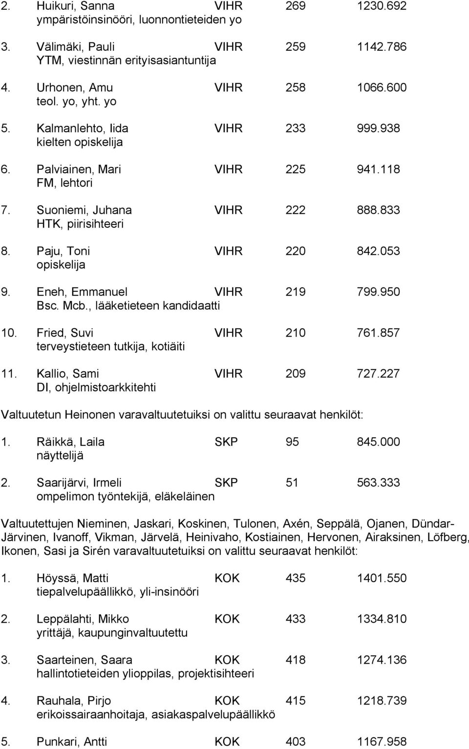 053 opiskelija 9. Eneh, Emmanuel VIHR 219 799.950 Bsc. Mcb., lääketieteen kandidaatti 10. Fried, Suvi VIHR 210 761.857 terveystieteen tutkija, kotiäiti 11. Kallio, Sami VIHR 209 727.