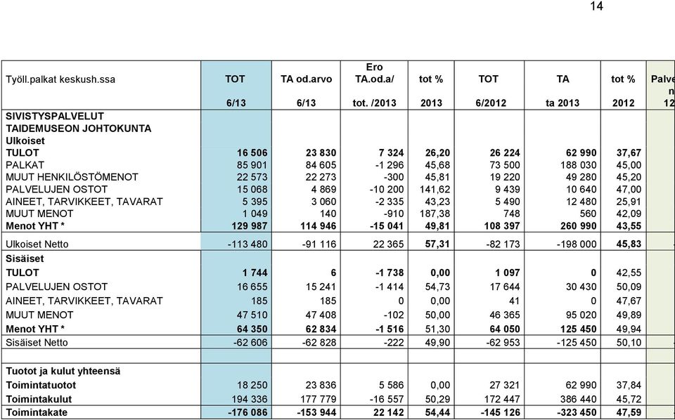 HENKILÖSTÖMENOT 22 573 22 273-300 45,81 19 220 49 280 45,20 PALVELUJEN OSTOT 15 068 4 869-10 200 141,62 9 439 10 640 47,00 AINEET, TARVIKKEET, TAVARAT 5 395 3 060-2 335 43,23 5 490 12 480 25,91 MUUT