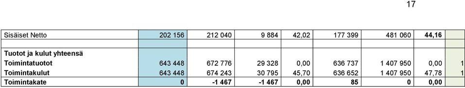 636 737 1 407 950 0,00 1 Toimintakulut 643 448 674 243 30 795 45,70
