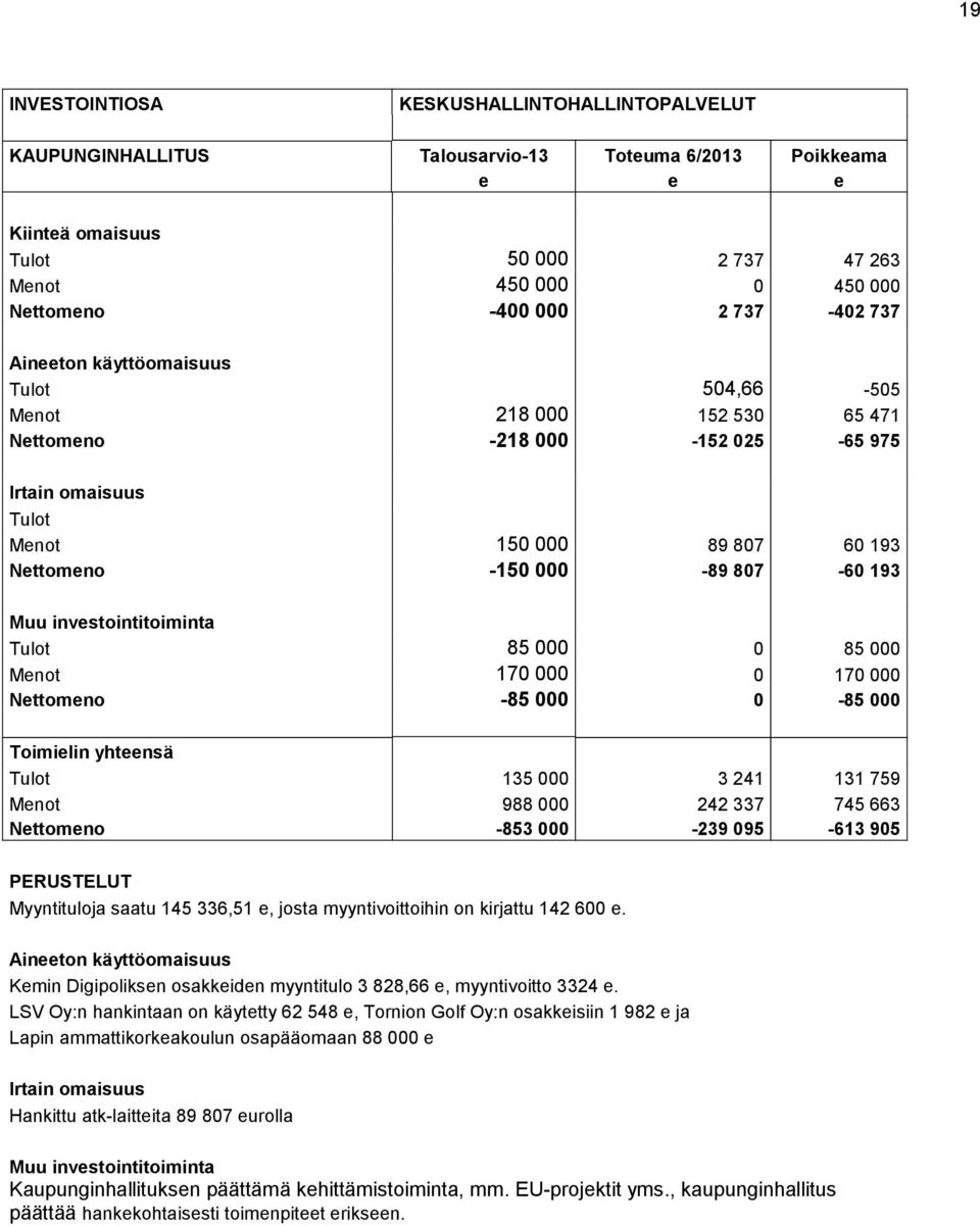 193 Muu investointitoiminta Tulot 85 000 0 85 000 Menot 170 000 0 170 000 Nettomeno -85 000 0-85 000 Toimielin yhteensä Tulot 135 000 3 241 131 759 Menot 988 000 242 337 745 663 Nettomeno -853