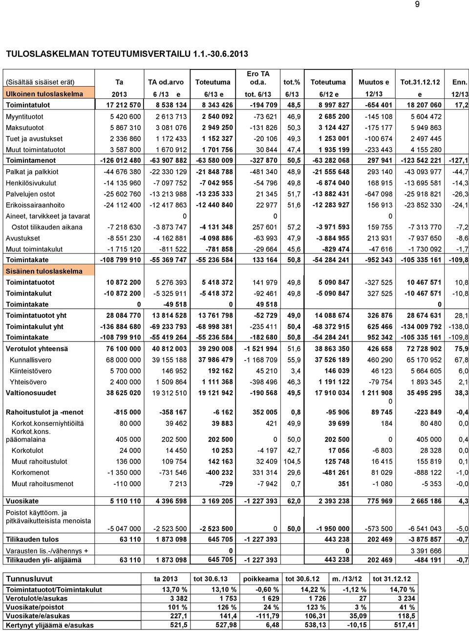 6/13 6/13 6/12 e 12/13 e 12/13 Toimintatulot 17 212 570 8 538 134 8 343 426-194 709 48,5 8 997 827-654 401 18 207 060 17,28 Myyntituotot 5 420 600 2 613 713 2 540 092-73 621 46,9 2 685 200-145 108 5