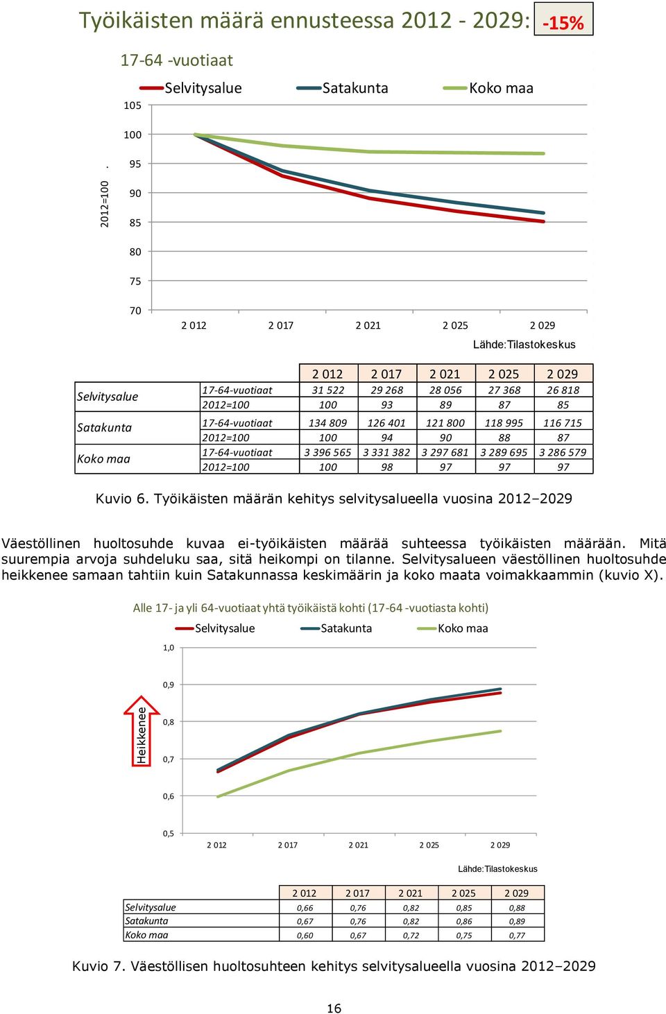 Lähde:Tilastokeskus 2 012 2 017 2 021 2 025 2 029 17-64-vuotiaat 31 522 29 268 28 056 27 368 26 818 2012=100 100 93 89 87 85 17-64-vuotiaat 134 809 126 401 121 800 118 995 116 715 2012=100 100 94 90