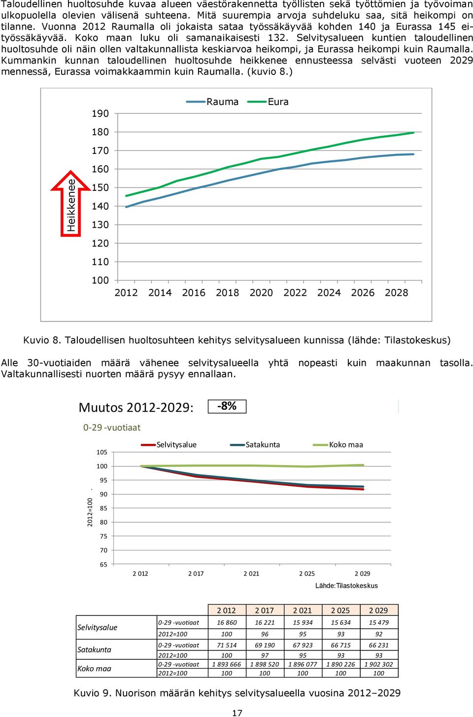 Selvitysalueen kuntien taloudellinen huoltosuhde oli näin ollen valtakunnallista keskiarvoa heikompi, ja Eurassa heikompi kuin Raumalla.