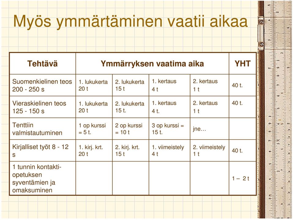 2 op kurssi = 10 t 3 op kurssi = 15 t. jne Kirjalliset työt 8-12 s 1. kirj. krt. 20 t 2. kirj. krt. 15 t 1. viimeistely 4 t 2.