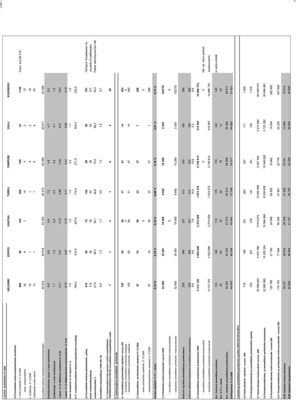 2006 10 1 1 4 2 18 Työllistettyjä vuoden aikana 13 1 1 6 4 25 Kunnallisten laitosten henkilöstömenot/työntekijämäärä 42 816 44 918 43 255 45 273 42 098 42 617 43 406 Erityishenkilöstön osuus % koko