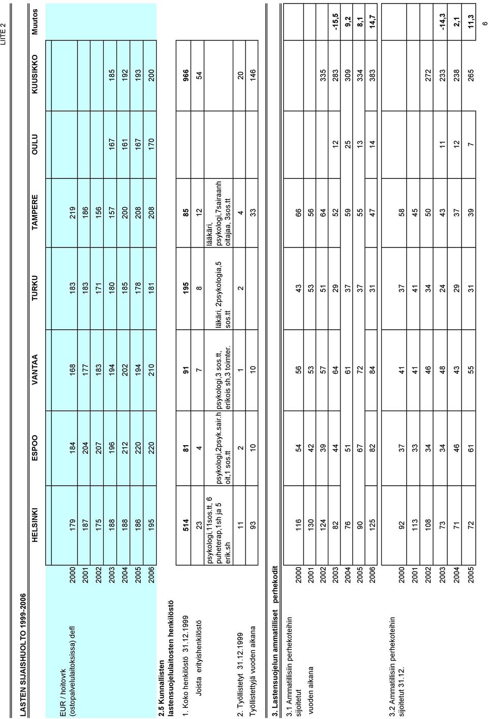 5 Kunnallisten lastensuojelulaitosten henkilöstö 2006 195 220 210 181 208 170 200 1. Koko henkilöstö 31.12.1999 514 81 91 195 85 966 Joista erityishenkilöstö 23 4 7 8 12 54 psykologi,11sos.