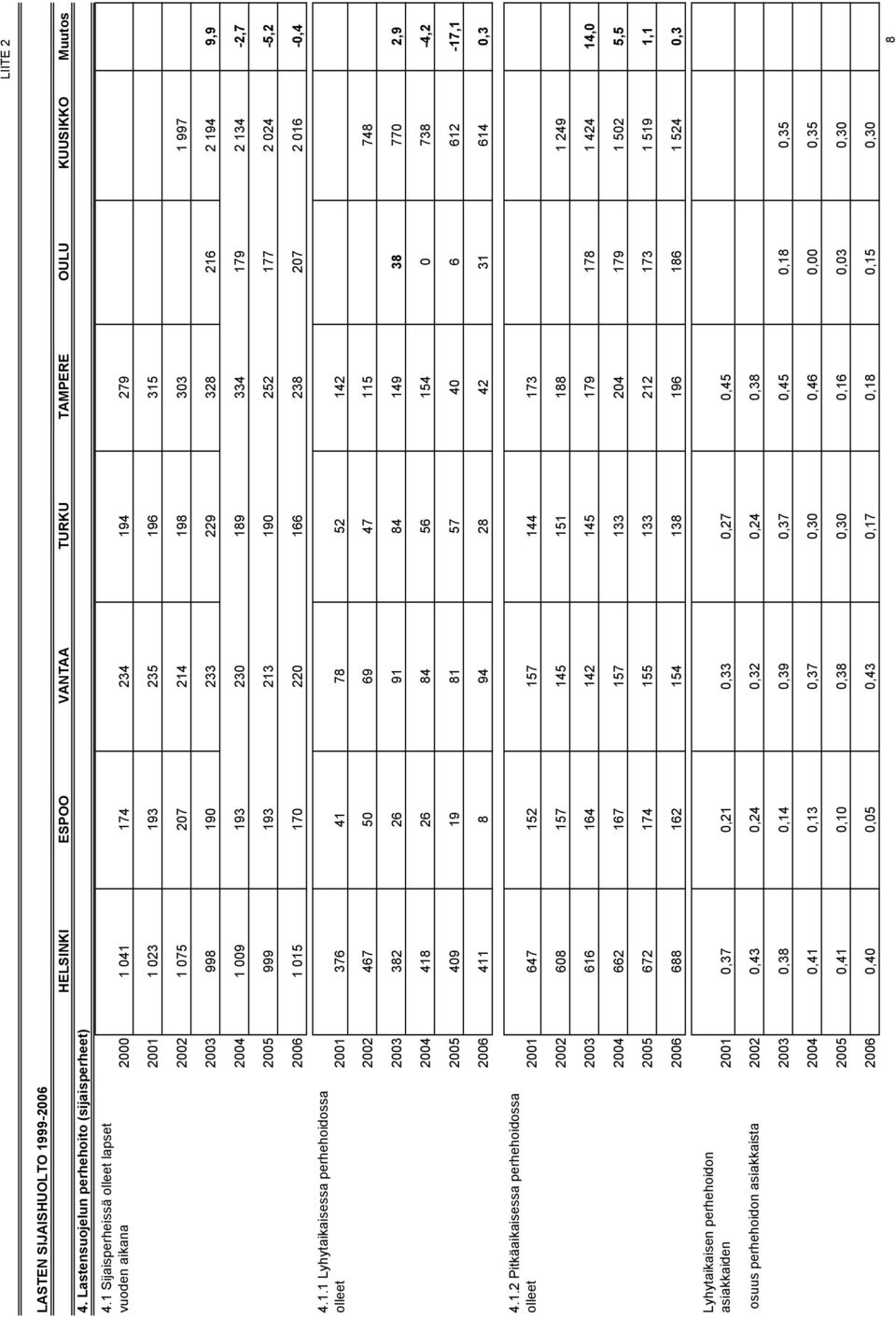 179 2 134-2,7 2005 999 193 213 190 252 177 2 024-5,2 2006 1 015 170 220 166 238 207 2 016-0,4 4.1.1 Lyhytaikaisessa perhehoidossa olleet 2001 376 41 78 52 142 2002 467 50 69 47 115 748 2003 382 26 91