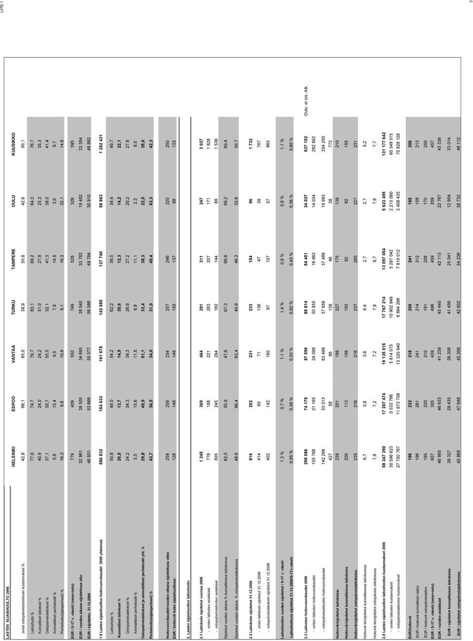 Perhehoito(sijaisperheet) % 16,3 9,8 10,8 9,1 16,3 32,1 14,6 EUR / 0-17 v.