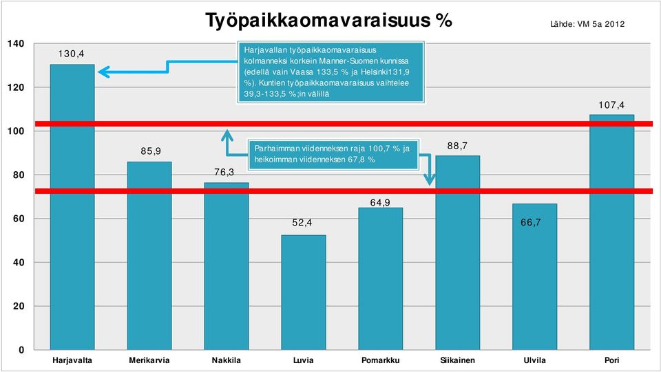 Kuntien työpaikkaomavaraisuus vaihtelee 39,3-133,5 %;in välillä 107,4 100 80 85,9 76,3 Parhaimman