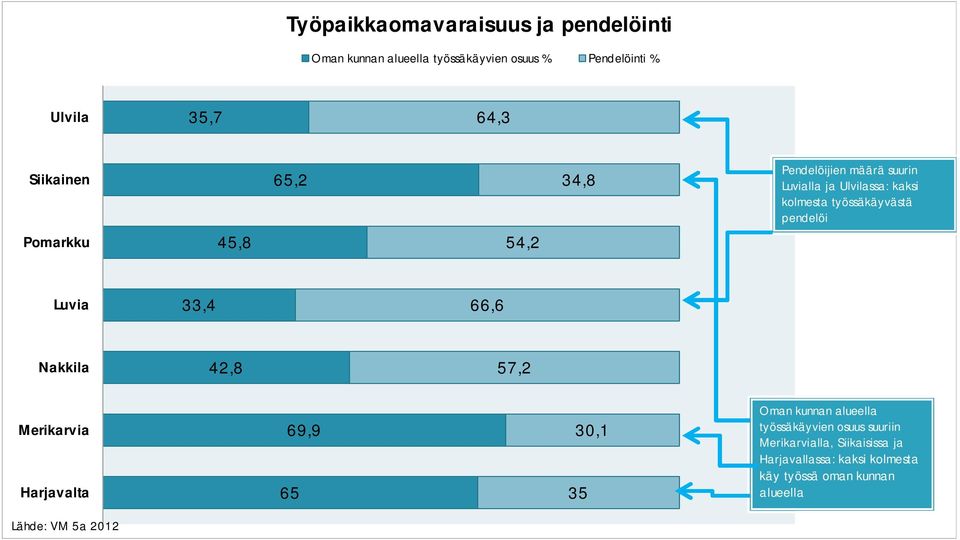 työssäkäyvästä pendelöi Luvia 33,4 66,6 Nakkila 42,8 57,2 Merikarvia Harjavalta 69,9 65 30,1 35 Oman kunnan alueella