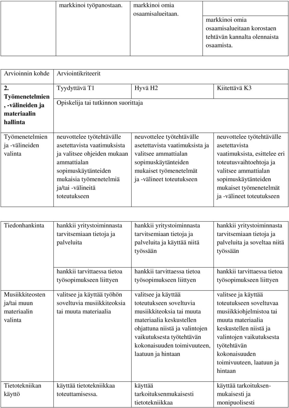 sopimuskäytänteiden mukaisia työmenetelmiä ja/tai -välineitä toteutukseen neuvottelee työtehtävälle asetettavista vaatimuksista ja valitsee ammattialan sopimuskäytänteiden mukaiset työmenetelmät ja