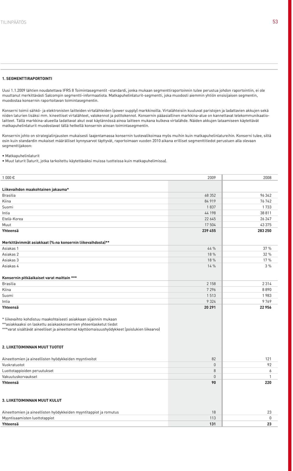 1.2009 lähtien noudatettava IFRS 8 Toimintasegmentit -standardi, jonka mukaan segmenttiraportoinnin tulee perustua johdon raportointiin, ei ole muuttanut merkittävästi Salcompin