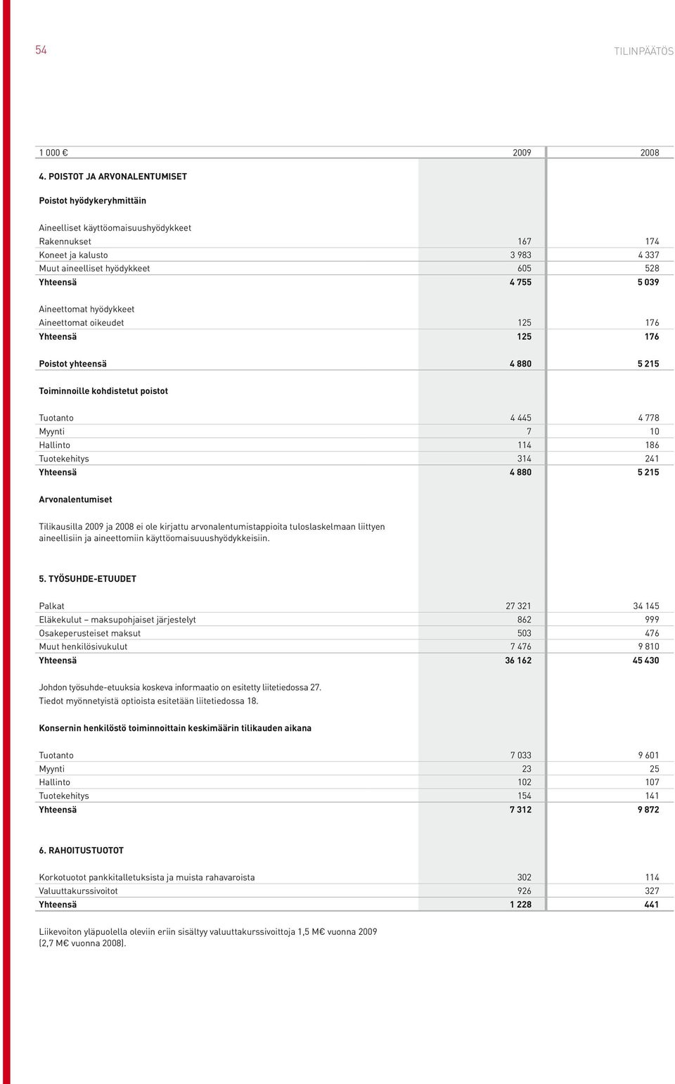 Aineettomat hyödykkeet Aineettomat oikeudet 125 176 Yhteensä 125 176 Poistot yhteensä 4 880 5 215 Toiminnoille kohdistetut poistot Tuotanto 4 445 4 778 Myynti 7 10 Hallinto 114 186 Tuotekehitys 314