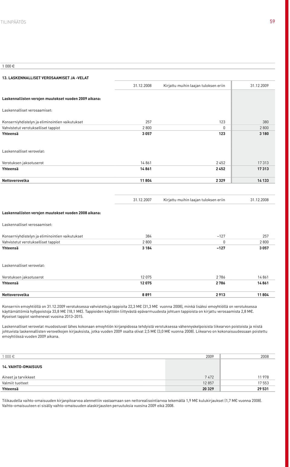 2009 Laskennallisten verojen muutokset vuoden 2009 aikana: Laskennalliset verosaamiset: Konserniyhdistelyn ja eliminointien vaikutukset 257 123 380 Vahvistetut verotukselliset tappiot 2 800 0 2 800