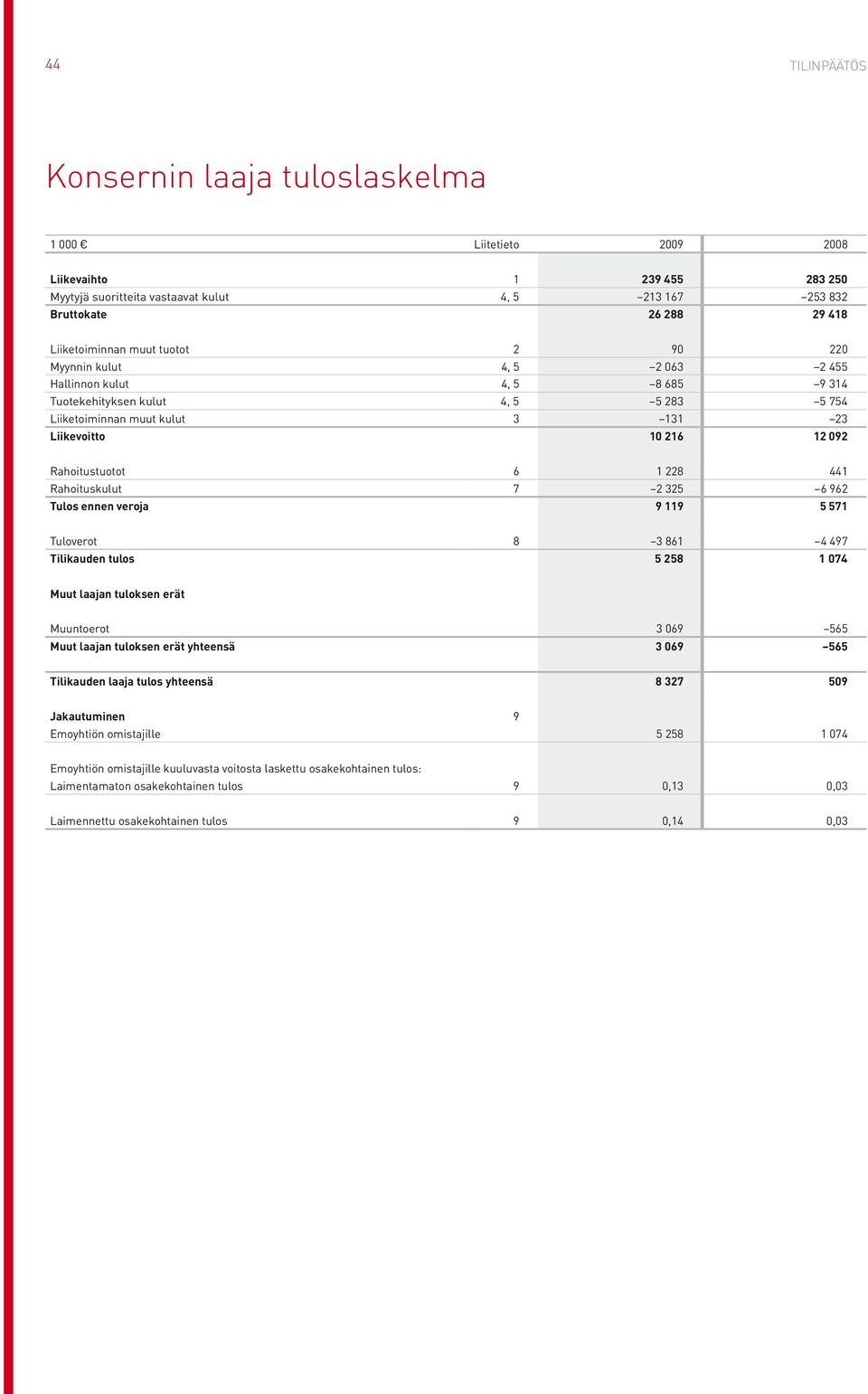 6 1 228 441 Rahoituskulut 7 2 325 6 962 Tulos ennen veroja 9 119 5 571 Tuloverot 8 3 861 4 497 Tilikauden tulos 5 258 1 074 Muut laajan tuloksen erät Muuntoerot 3 069 565 Muut laajan tuloksen erät