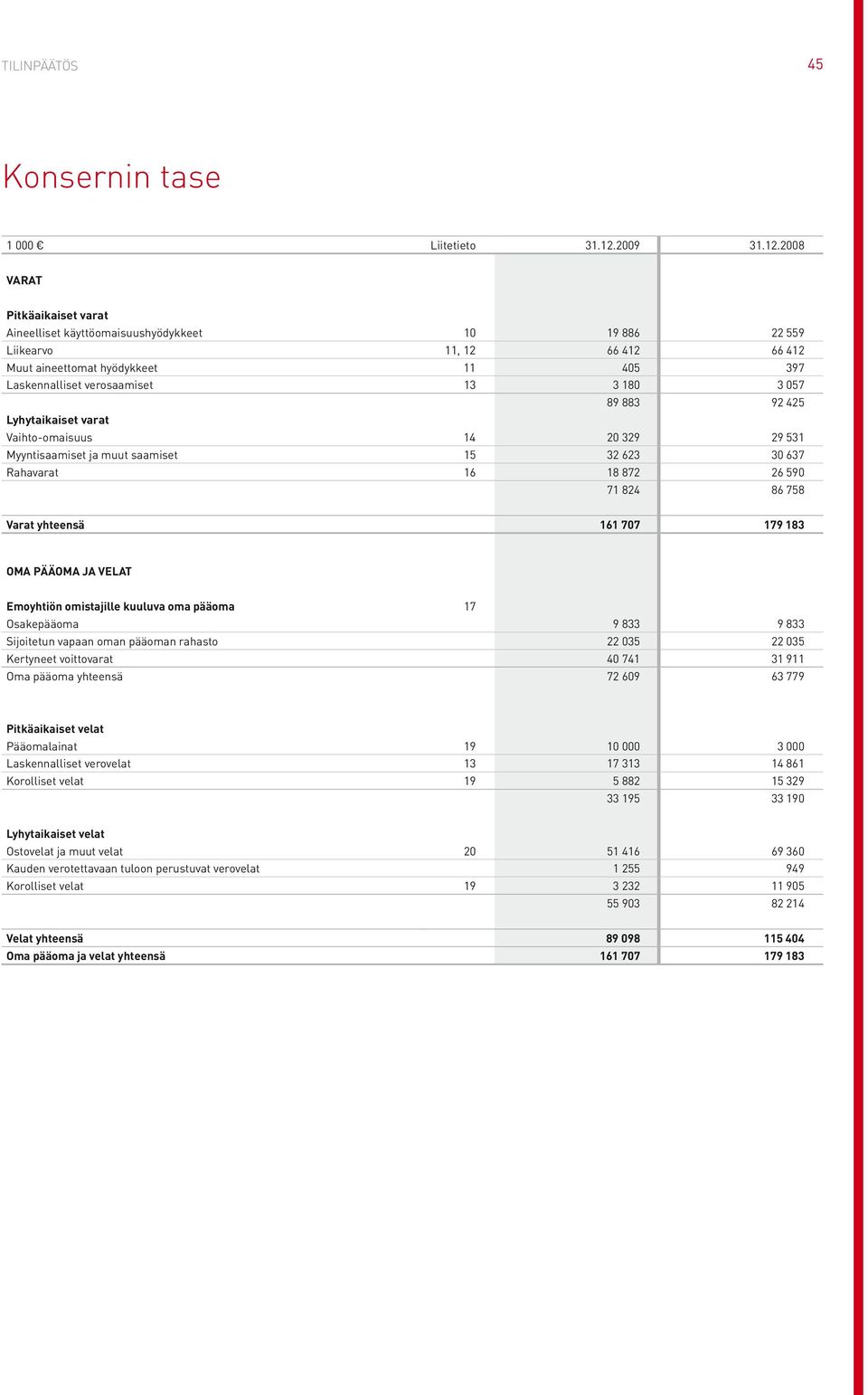 2008 Varat Pitkäaikaiset varat Aineelliset käyttöomaisuushyödykkeet 10 19 886 22 559 Liikearvo 11, 12 66 412 66 412 Muut aineettomat hyödykkeet 11 405 397 Laskennalliset verosaamiset 13 3 180 3 057