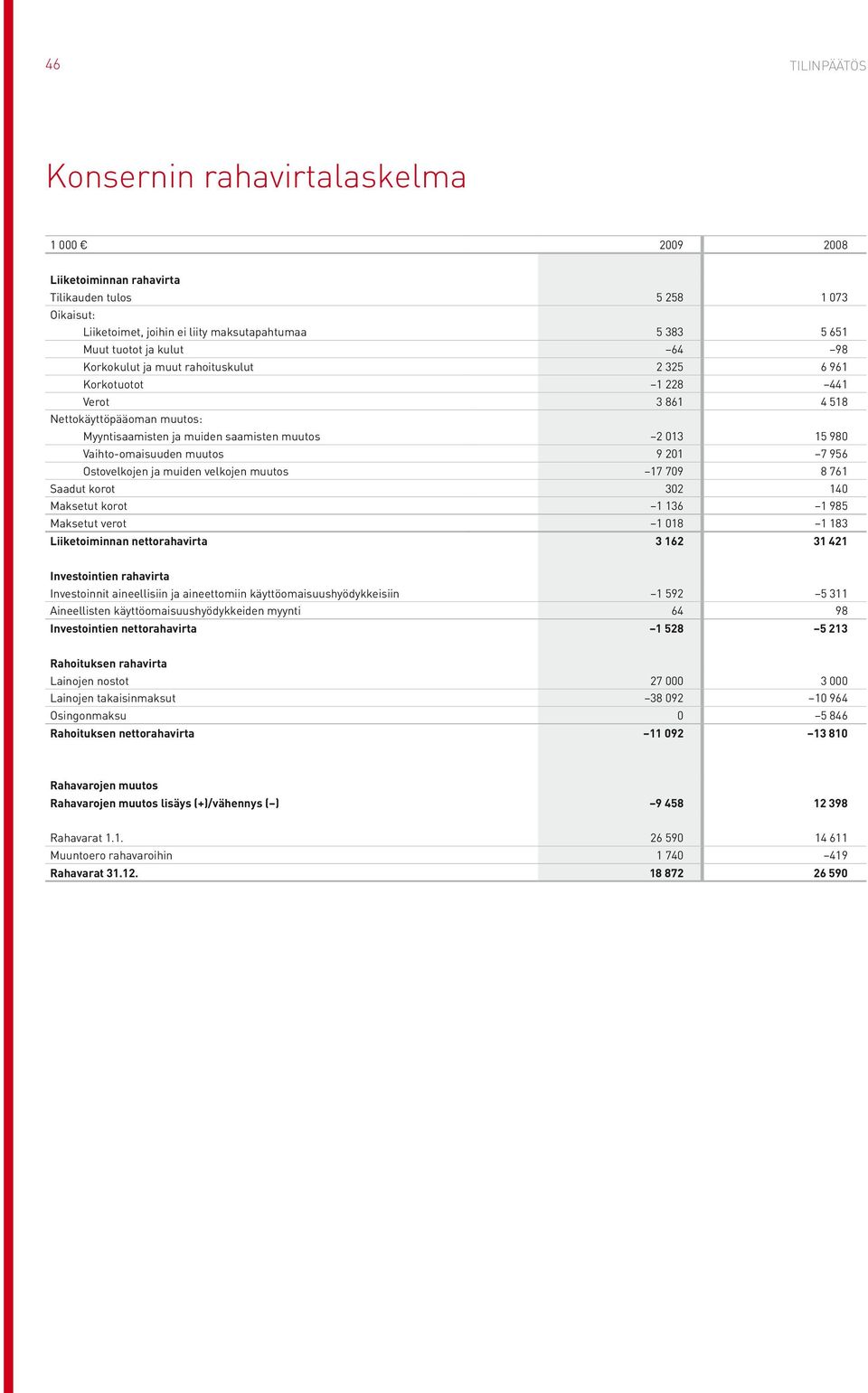 7 956 Ostovelkojen ja muiden velkojen muutos 17 709 8 761 Saadut korot 302 140 Maksetut korot 1 136 1 985 Maksetut verot 1 018 1 183 Liiketoiminnan nettorahavirta 3 162 31 421 Investointien rahavirta