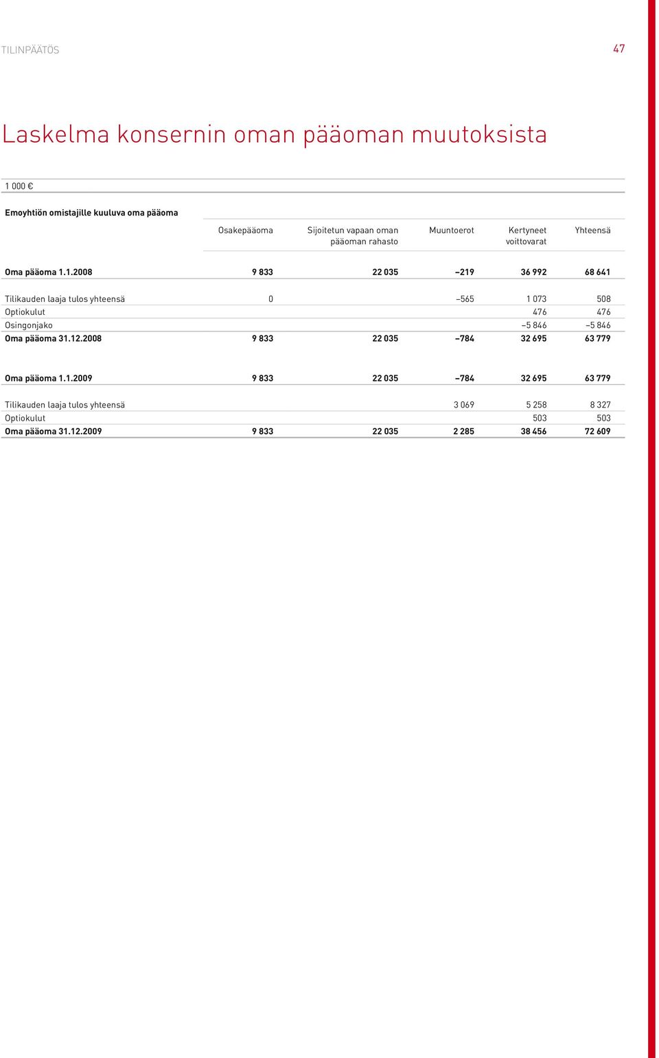 1.2008 9 833 22 035 219 36 992 68 641 Tilikauden laaja tulos yhteensä 0 565 1 073 508 Optiokulut 476 476 Osingonjako 5 846 5 846 Oma pääoma