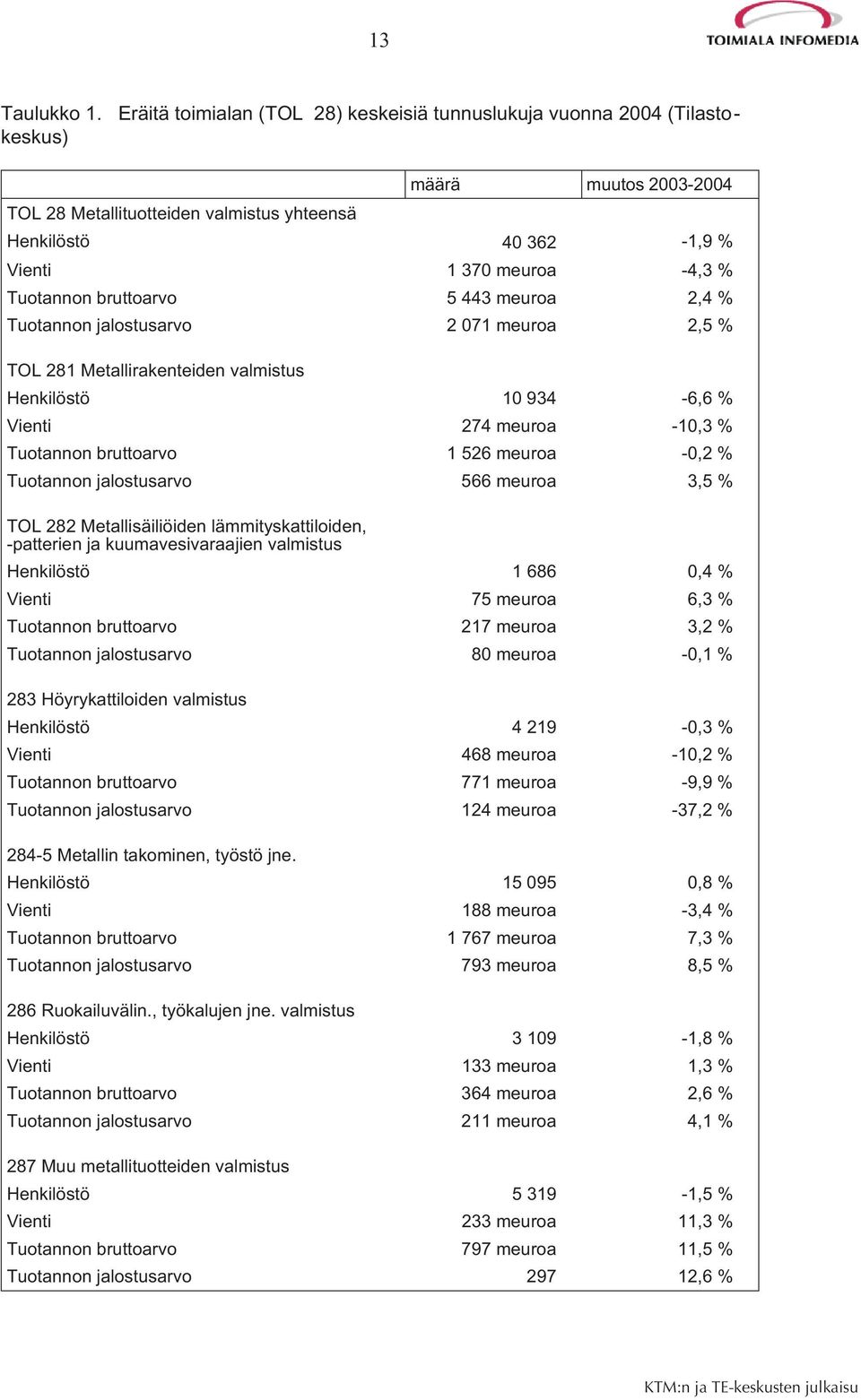 meuroa 2,5 % TOL 281 Metallirakenteiden valmistus Henkilöstö 10 934-6,6 % Vienti 274 meuroa -10,3 % Tuotannon bruttoarvo 1 526 meuroa -0,2 % Tuotannon jalostusarvo 566 meuroa 3,5 % TOL 282