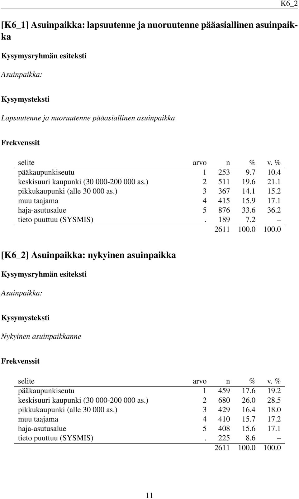 2 tieto puuttuu (SYSMIS). 189 7.2 [K6_2] Asuinpaikka: nykyinen asuinpaikka Asuinpaikka: Nykyinen asuinpaikkanne pääkaupunkiseutu 1 459 17.6 19.