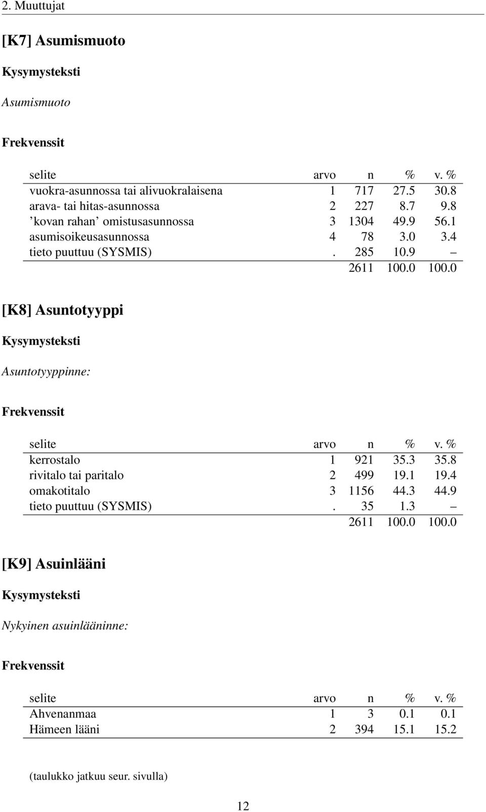 9 [K8] Asuntotyyppi Asuntotyyppinne: kerrostalo 1 921 35.3 35.8 rivitalo tai paritalo 2 499 19.1 19.4 omakotitalo 3 1156 44.3 44.