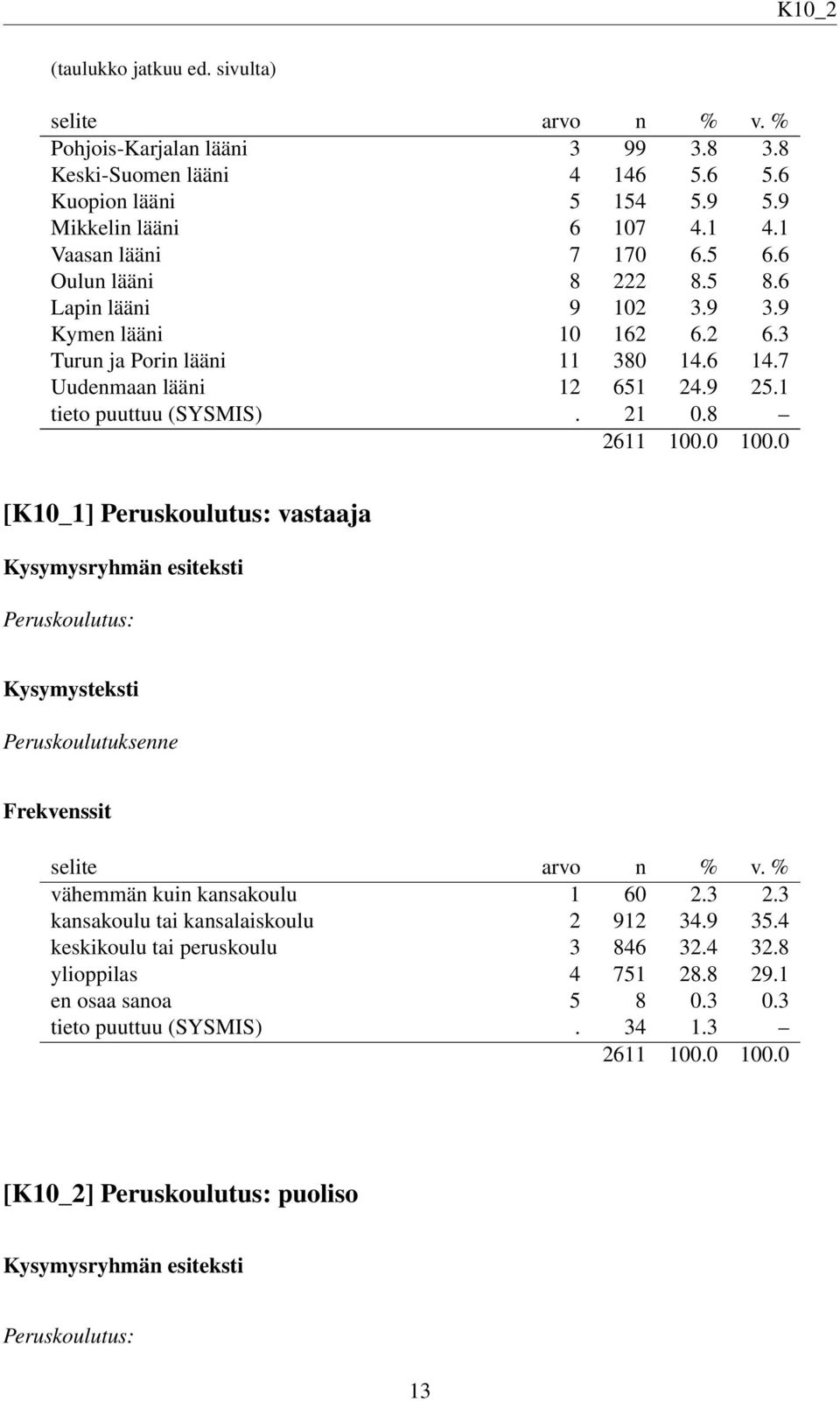 9 25.1 tieto puuttuu (SYSMIS). 21 0.8 [K10_1] Peruskoulutus: vastaaja Peruskoulutus: Peruskoulutuksenne vähemmän kuin kansakoulu 1 60 2.3 2.