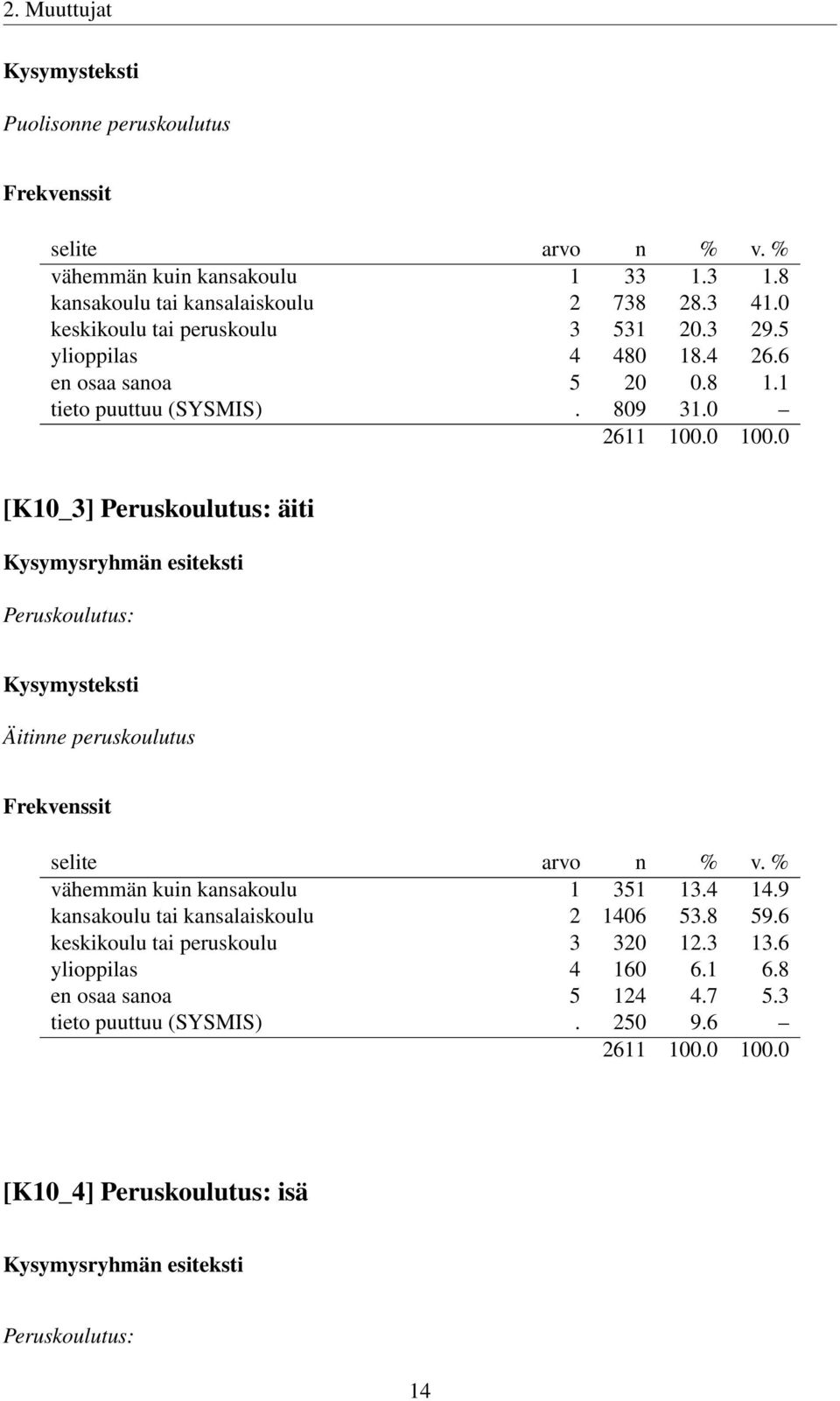 0 [K10_3] Peruskoulutus: äiti Peruskoulutus: Äitinne peruskoulutus vähemmän kuin kansakoulu 1 351 13.4 14.