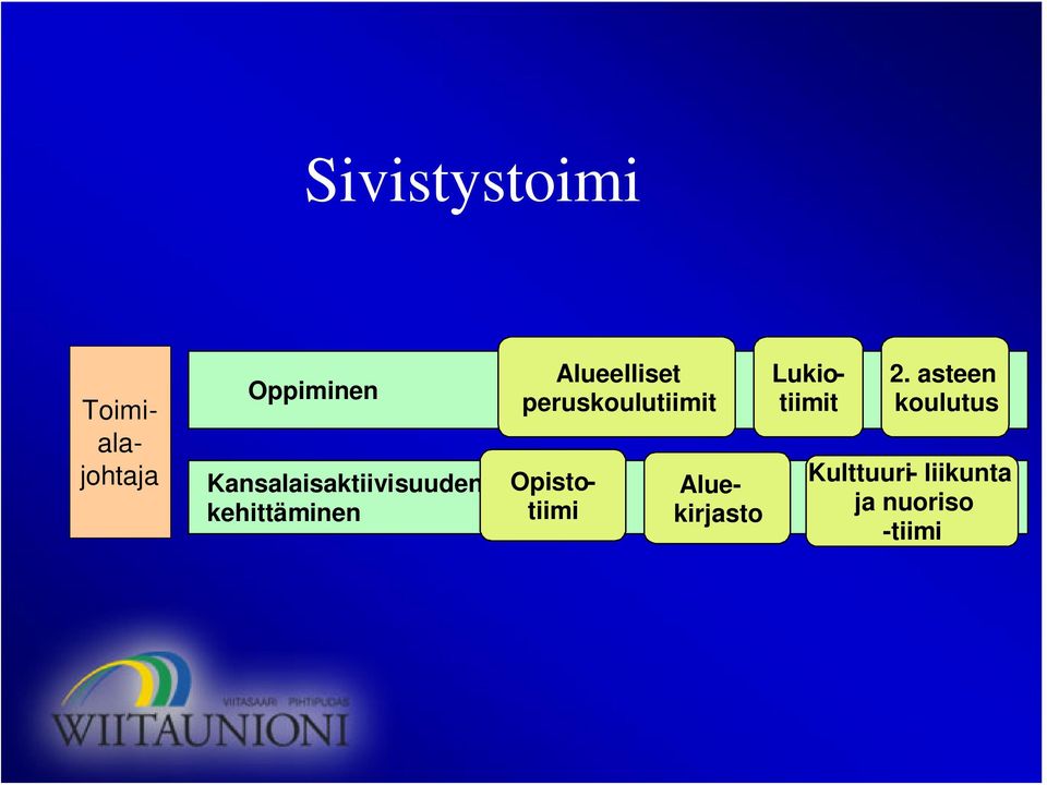 peruskoulutiimit Opisto - tiimi Aluekirjasto Lukio -